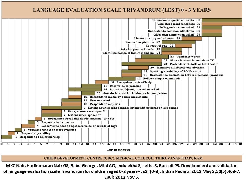 Skema origjinale e testit LEST (0-3) — Language Evaluation Scale Trivandrum